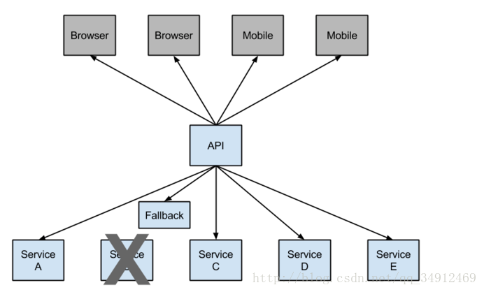 SpringCloud:断路器（Hystrix）