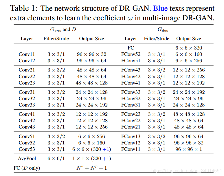 DR-GANDisentangled Representation Learning GAN for Pose-Invariant Face RecognitionĽ