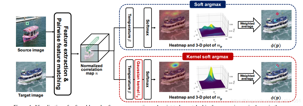 SFNet: Learning Object-aware Semantic CorrespondenceĽ