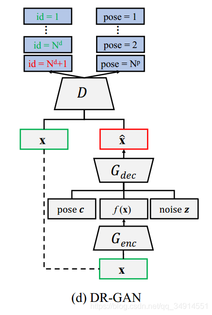 DR-GANDisentangled Representation Learning GAN for Pose-Invariant Face RecognitionĽ