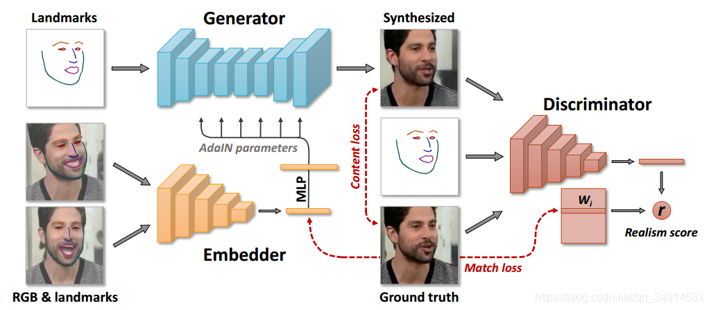ǿ㷨Few-Shot Adversarial Learning of Realistic Neural Talking Head ModelsĽ