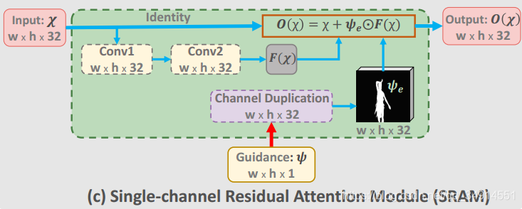 Motion-Guided Cascaded Refinement Network for video object segmentationĽ