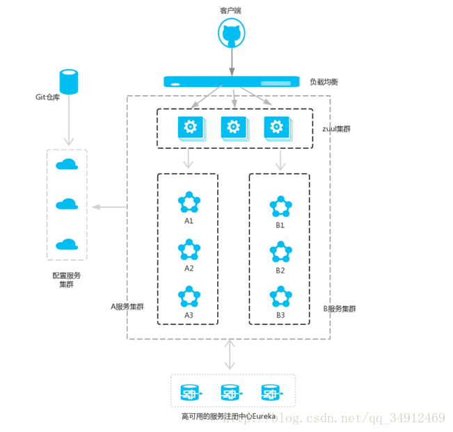 SpringCloud: 路由网关(zuul)