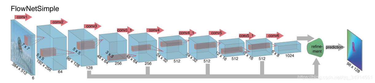 FlowNet: Learning Optical Flow with Convolutional NetworksĽTensorFlowԴ
