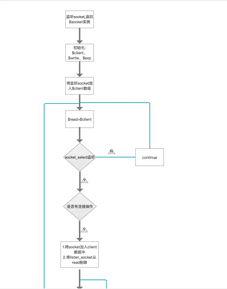 PHP-socket 多路复用(select方式)