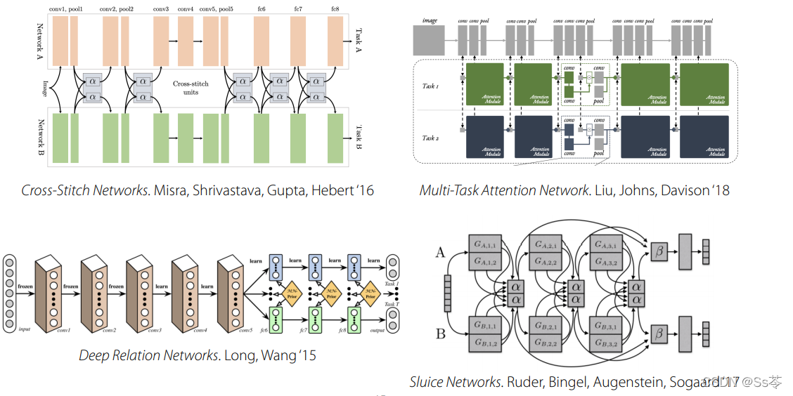 γ̱ʼ: stanford cs330 deep muti-task learning and meta-learning -- multitask_transfer_1