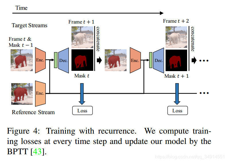 Fast Video Object Segmentation by Reference-Guided Mask PropagationĽ