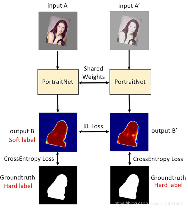 PortraitNet: Real-time portrait segmentation network for mobile deviceĽʹʵ
