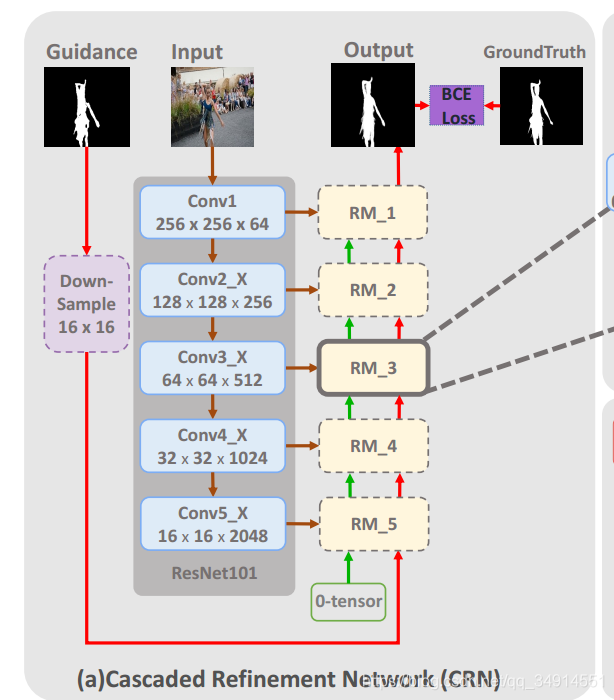 Motion-Guided Cascaded Refinement Network for video object segmentationĽ