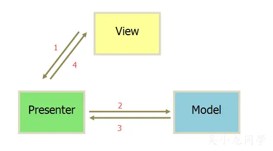 Android MVP+Retrofit(װ)+RxJavaʵ