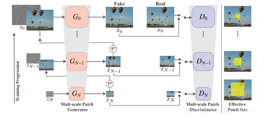 SinGANLearning a generative Model from a Single Natural ImageICCV2019ģ