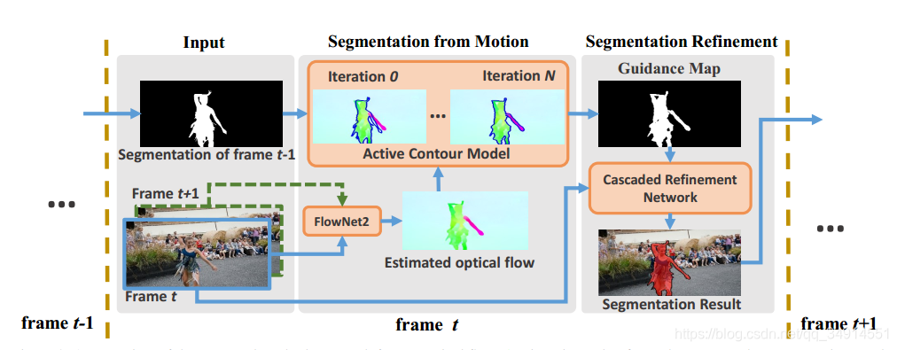 Motion-Guided Cascaded Refinement Network for video object segmentationĽ