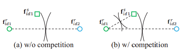 FaceID-GANLearning a Symmetry Three-Player GAN for Identity-Preserving Face Synthesisķͽ