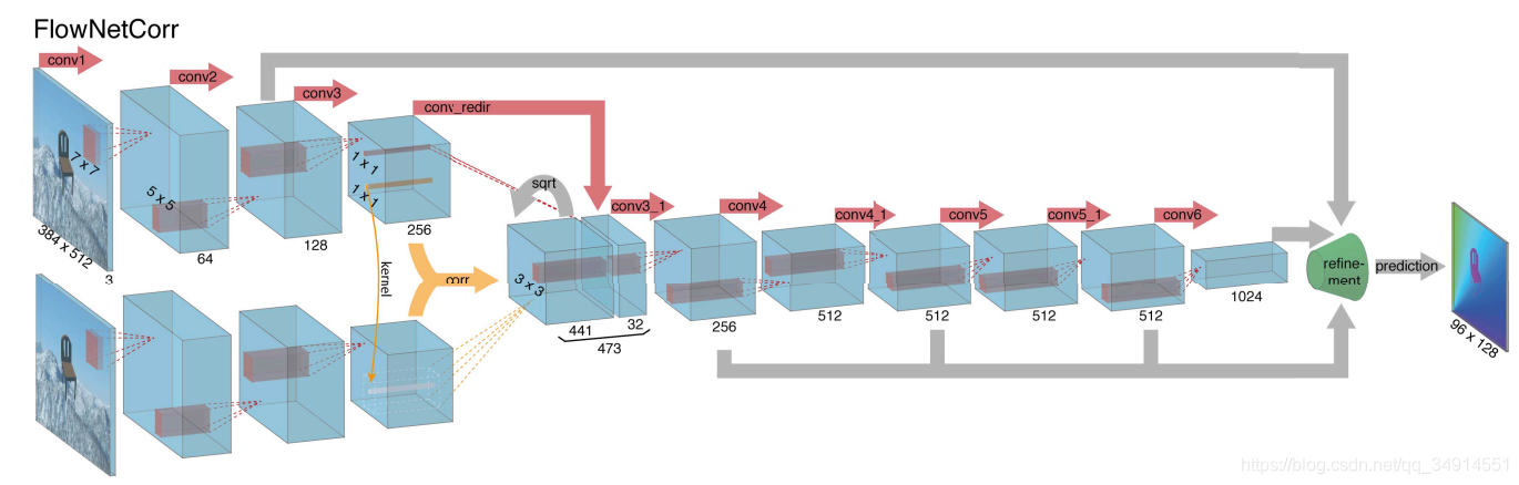 FlowNet: Learning Optical Flow with Convolutional NetworksĽTensorFlowԴ