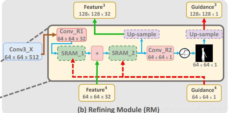 Motion-Guided Cascaded Refinement Network for video object segmentationĽ