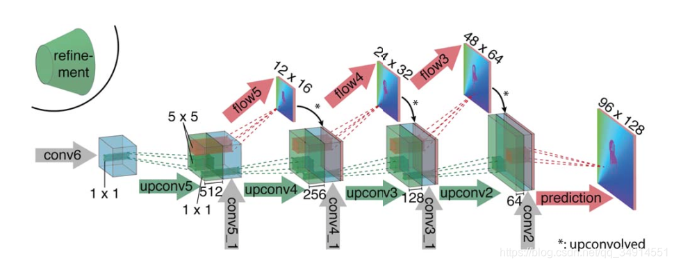 FlowNet: Learning Optical Flow with Convolutional NetworksĽTensorFlowԴ