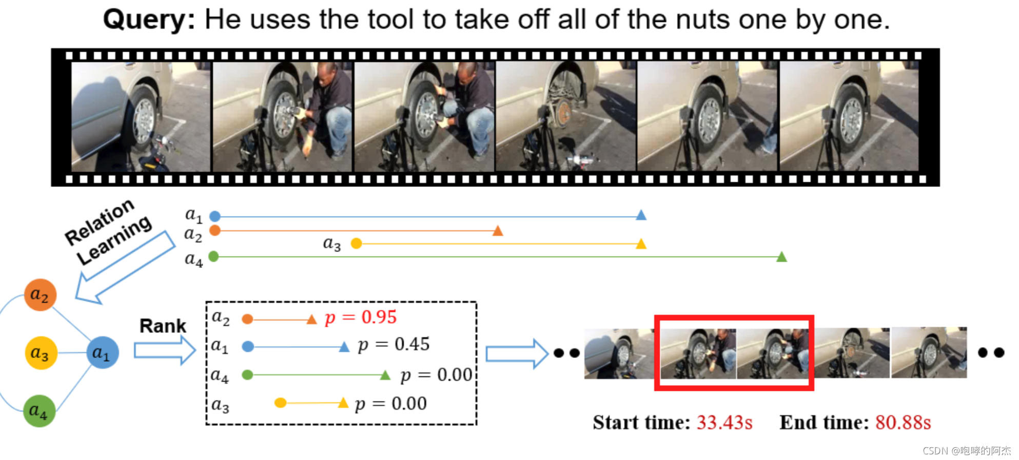 Relation-aware Video Reading Comprehension for Temporal Language Grounding 论文阅读笔记