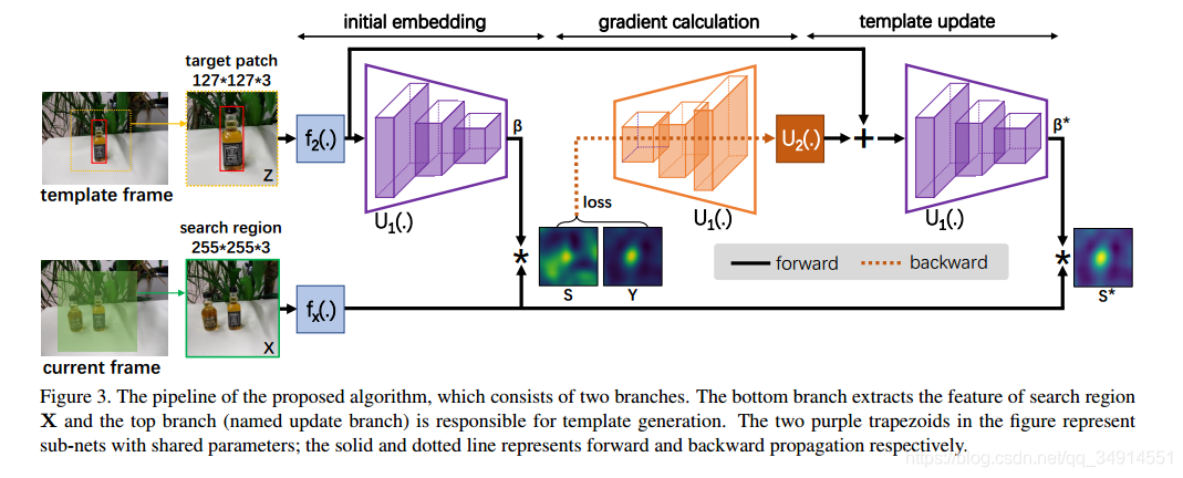 GradNet: Gradient-Guided Network for Visual Object TrackingĽ