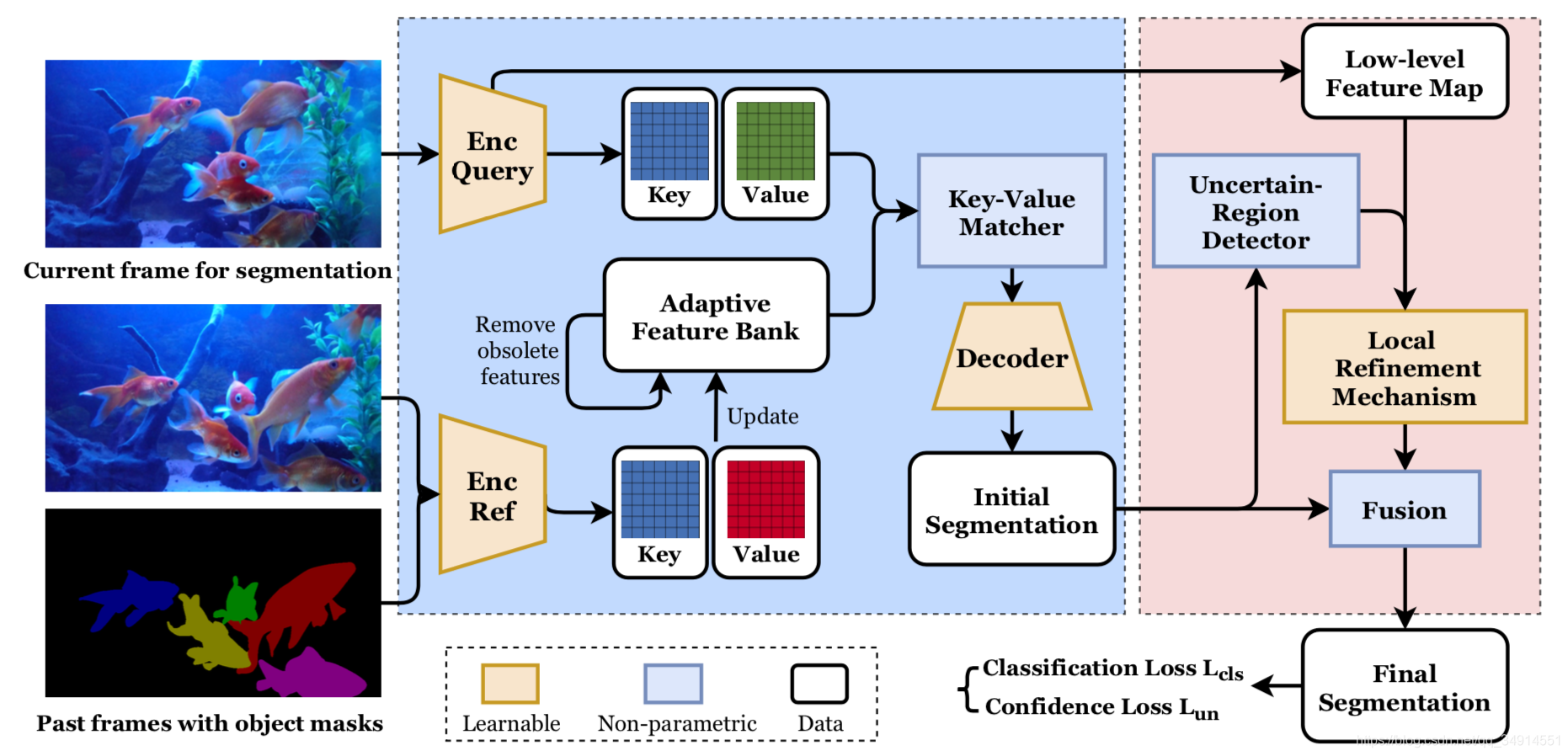 Video Object Segmentation with Adaptive Feature Bank and Uncertain-Region RefinementĽʹʵ