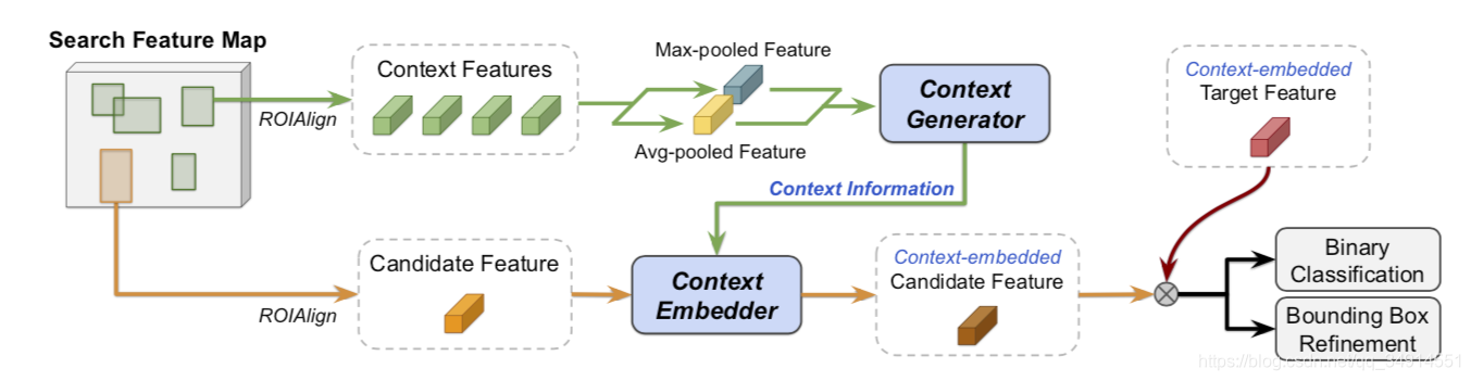 Visual Tracking by TridentAlign and Context EmbeddingĽʹ