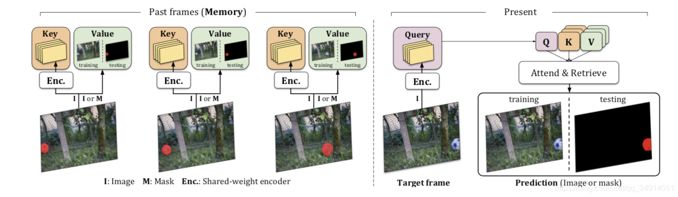 MAST: A Memory-Augmented Self-Supervised TrackerĽʹ
