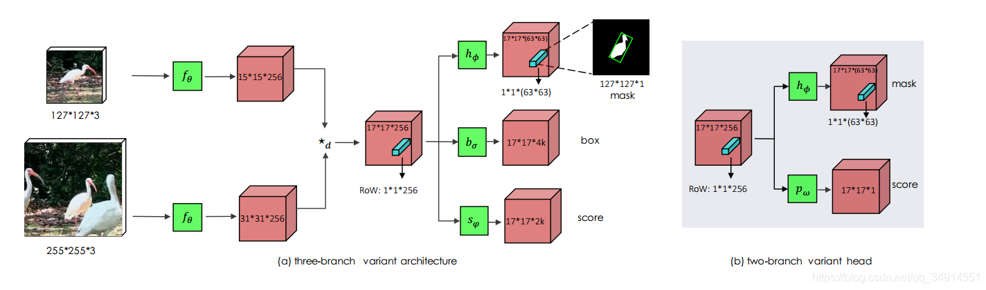 siammask:Fast Online Object Tracking and Segmentation: A Unifying ApproachĽʹ