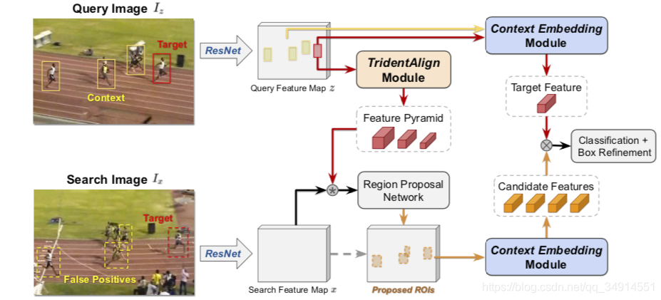 Visual Tracking by TridentAlign and Context EmbeddingĽʹ