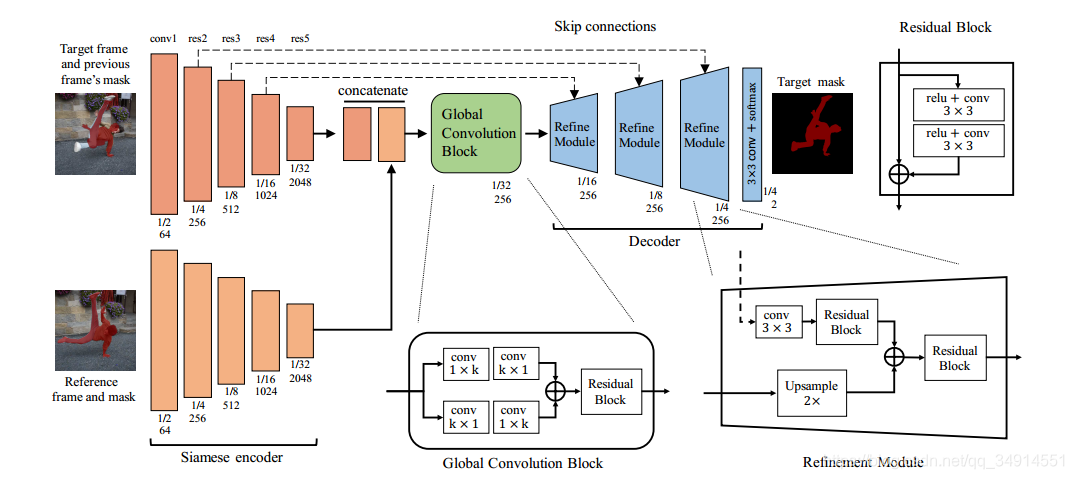 Fast Video Object Segmentation by Reference-Guided Mask PropagationĽ