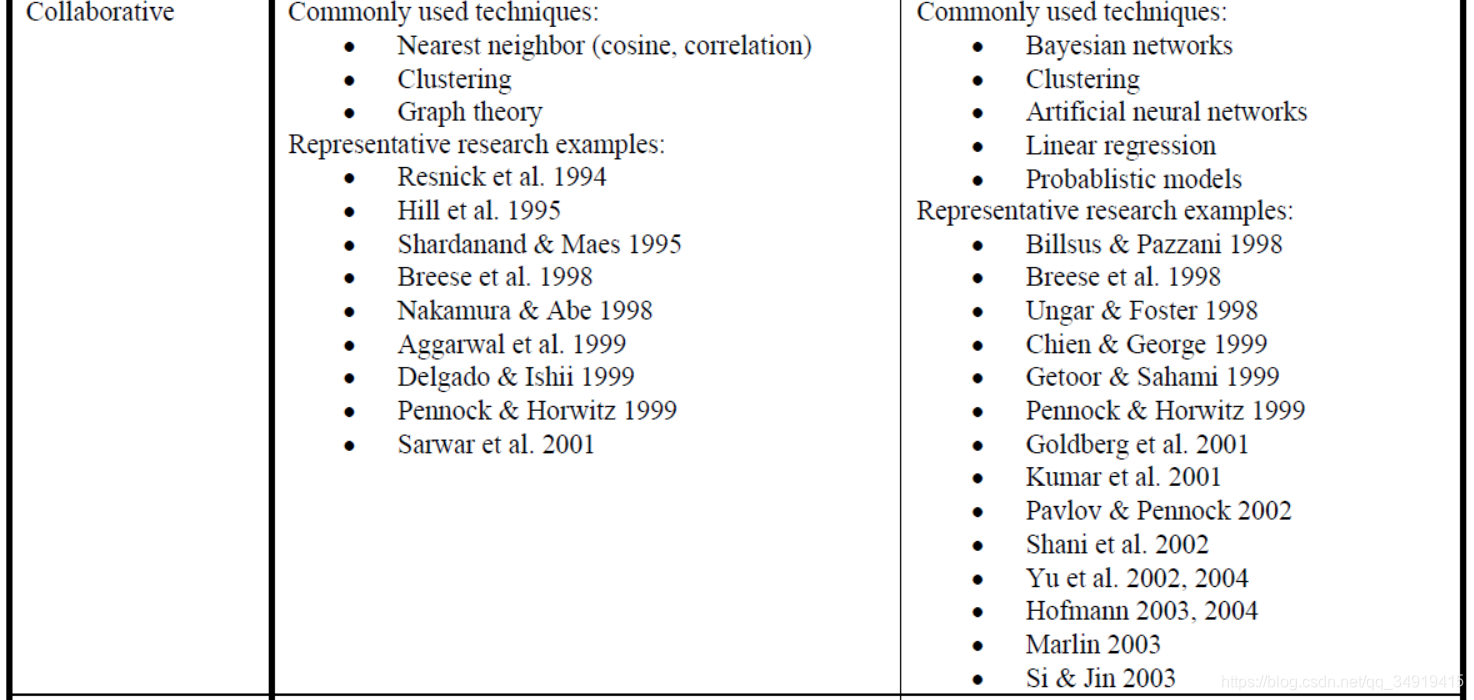 ·+ʼǡTowards the Next Generation of Recommender Systems:A Survey of the State-of-the-Art and Pos