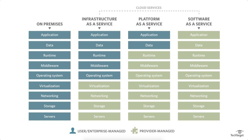 IaaS, PaaS, SaaS, BaaS, Faas