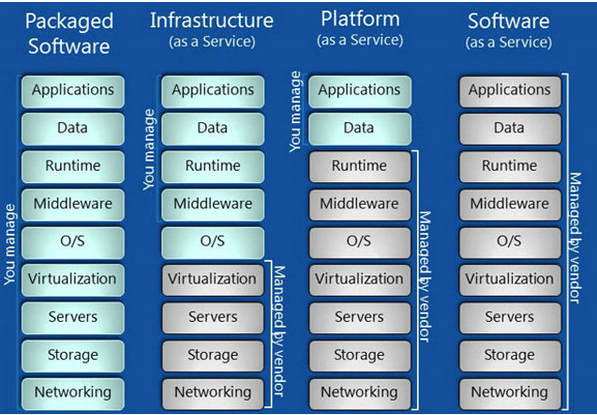 IaaS, PaaS, SaaS, BaaS, Faas