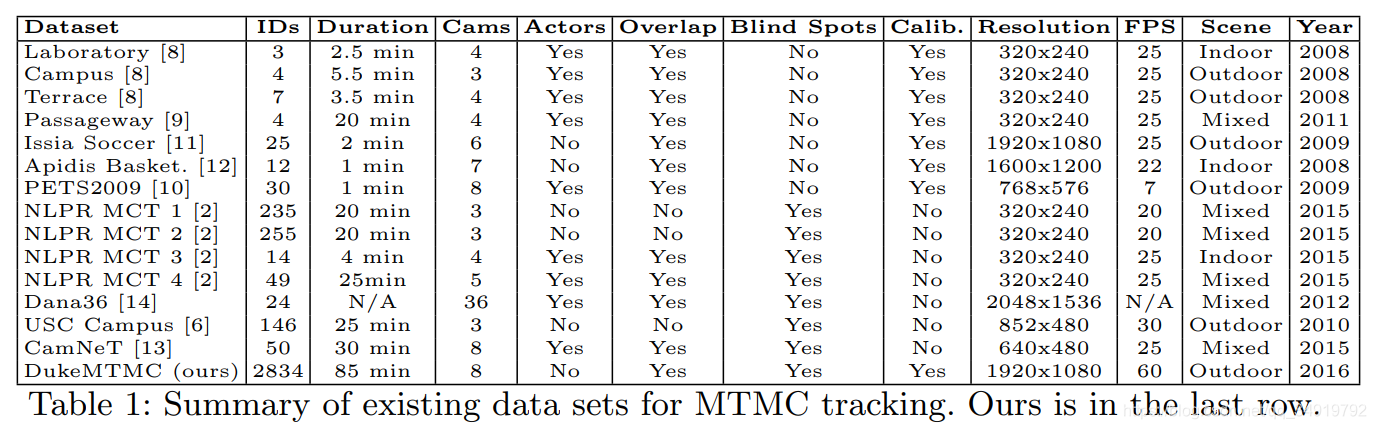 MTMC Tracking ݼ