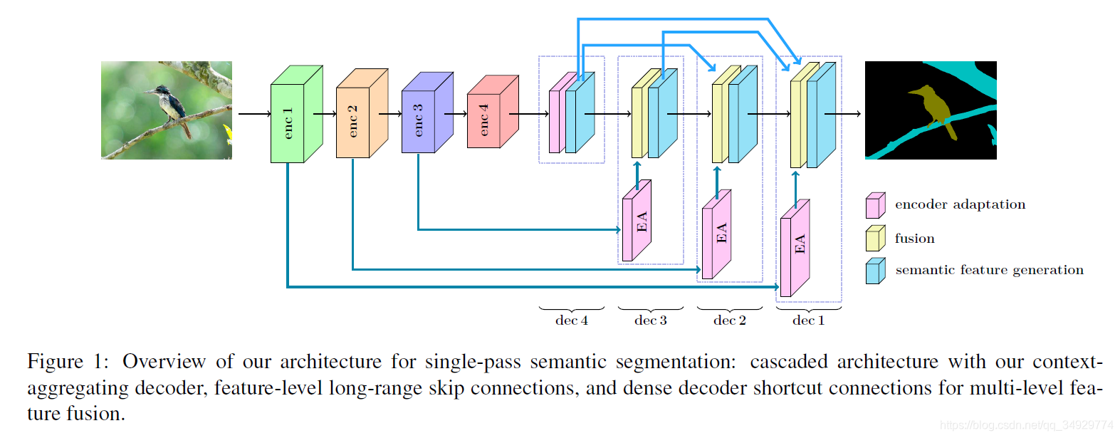 Dense Decoder Shortcut Connections for Single-Pass Semantic Segmentation