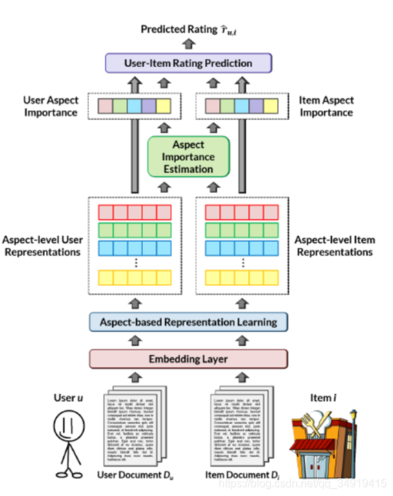 ıʼǡANR: Aspect-based Neural Recommender ڷƼϵͳ