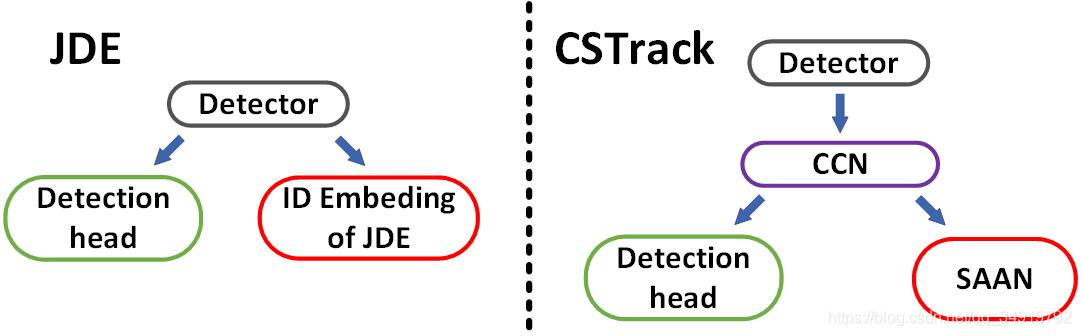 CSTrack: Rethinking the competition between detection and ReID in Multi-Object Tracking