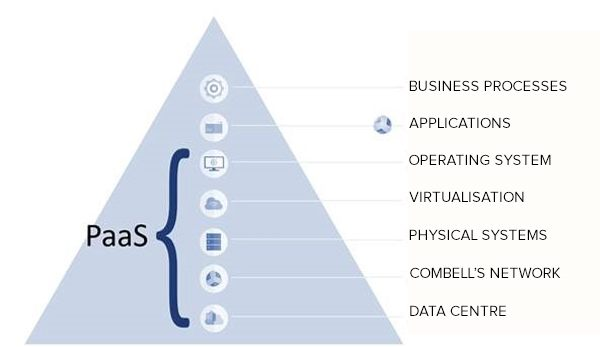 IaaS, PaaS, SaaS, BaaS, Faas