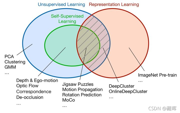 ԼලѧϰSelf-Supervised LearningС