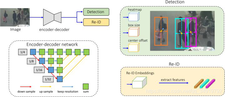 A Simple Baseline for Multi-Object TrackingFairMOTԭ