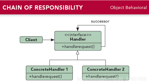 Design Patterns - Chain of Responsibility