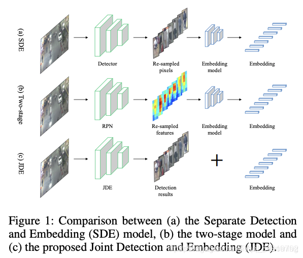 Towards Real-Time Multi-Object TrackingJDEĶʵ