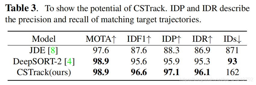 CSTrack: Rethinking the competition between detection and ReID in Multi-Object Tracking