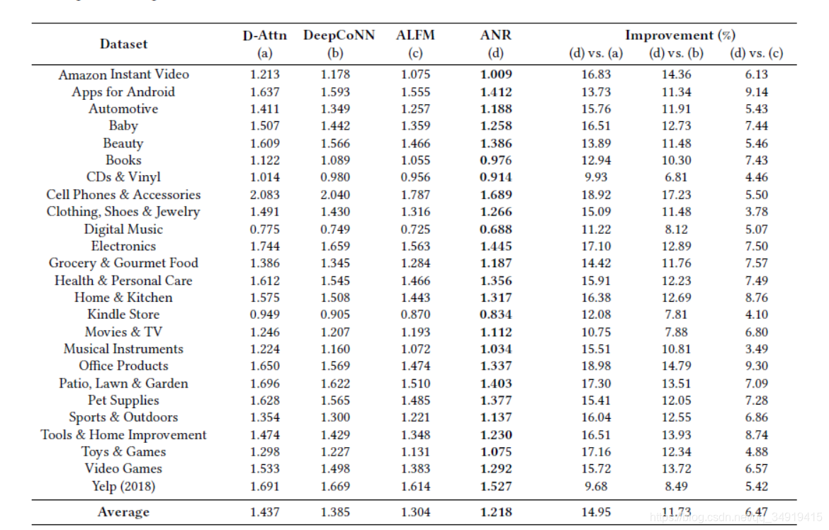 ıʼǡANR: Aspect-based Neural Recommender ڷƼϵͳ