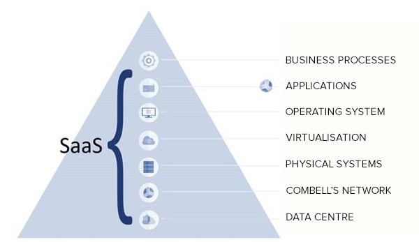 IaaS, PaaS, SaaS, BaaS, Faas