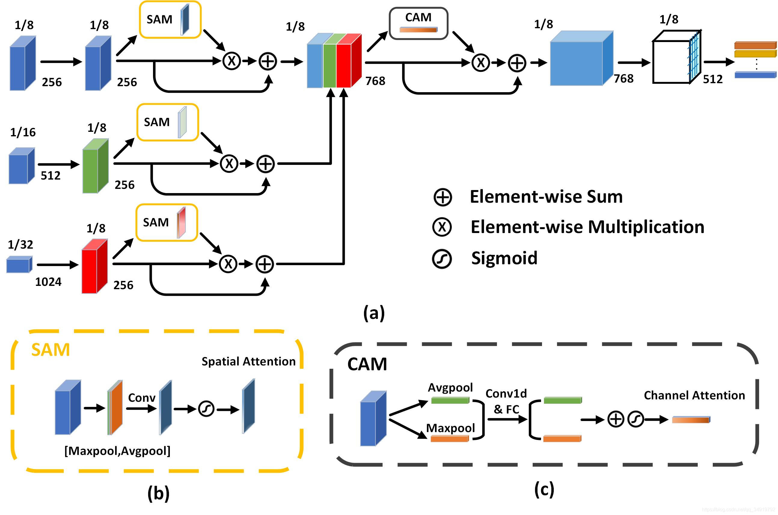 CSTrack: Rethinking the competition between detection and ReID in Multi-Object Tracking