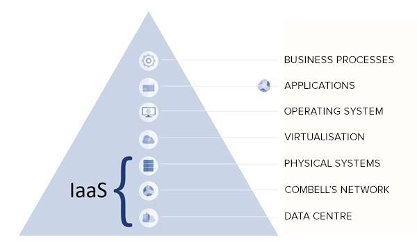 IaaS, PaaS, SaaS, BaaS, Faas