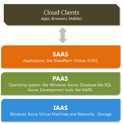 IaaS, PaaS, SaaS, BaaS, Faas