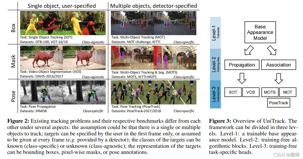 DO DIFFERENT TRACKING TASKS REQUIRE DIFFERENT APPEARANCE MODELS?Ķʼ