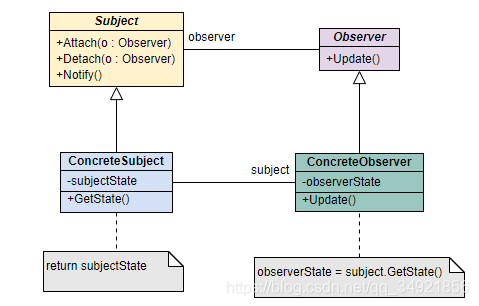 Design Patterns - Observer