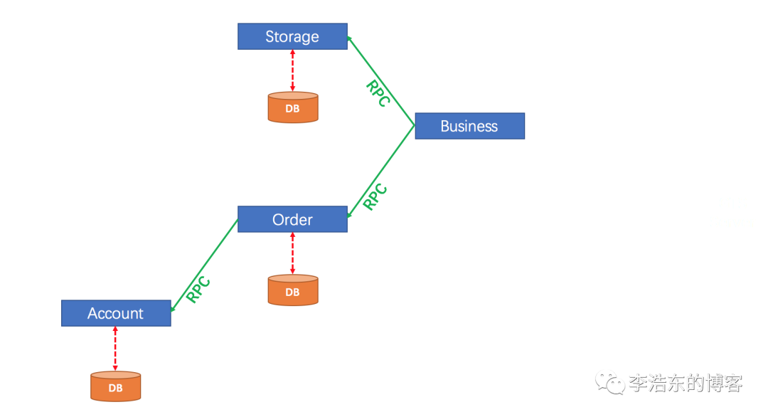 Spring Alibaba Cloud 使用 Seata 实现分布式事务,Nacos 作为 配置中心(一)