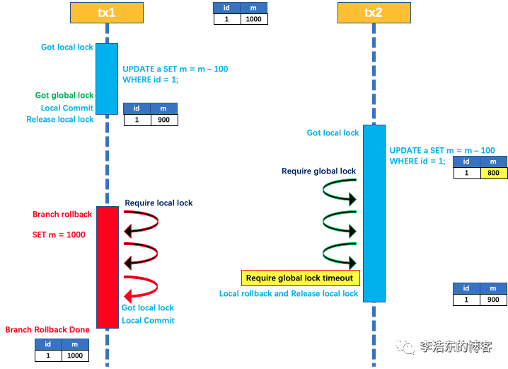 Spring Alibaba Cloud ʹ Seata ʵֲַʽNacos Ϊ (һ)